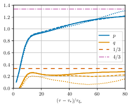  : Time evolution $p(\tau)$, $q(\tau)$. : \emph{Left panel}: Trajectory of the instantaneous exponents $(p,q)$ in simulation (A), ($\mathrm{A}'$) and ($\mathrm{A}''$). Simulation (A) is shown with circular gray markers, ($\mathrm{A}'$) with pink triangles, and ($\mathrm{A}''$) with orange squares. Time is represented by the colour scheme: early times are shown with lighter shades and late times with darker shades, starting at $\tau=\tdevel$, with interval $\Delta \tau \sim 2 \tauxist$. The dark solid line represents the self-similarity line $p=2(1-q)$. The coloured lines show the relation $p=(1+\beta)q$ for various choices of $\beta$. \emph{Right panel}: Evolution of the instantaneous kinetic energy and integral scale exponents $(p, q)$ as a function of time in simulation (A), ($\mathrm{A}'$) and ($\mathrm{A}''$). Solid lines refer to simulation (A), dashed lines to ($\mathrm{A}'$) and dotted lines to ($\mathrm{A}''$). The horizontal lines show the values expected for $p$ and $q$ if $\beta = 3$.