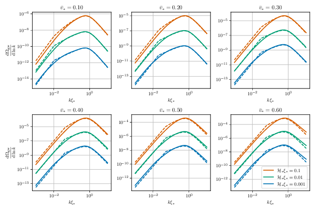 Reproduction of \cref{fig:varying-beta}, where here we also show the constant source approximation given in \cref{eq:constant_approx} for different values of $\vrmsst$ and $\mathcal{H}_*\xi_*$. The solid lines match those of \cref{fig:varying-beta} (with $\beta=3$), whereas the dashed lines give the constant source approximation for an equivalent value of $\vrmsst$ and $\mathcal{H}_*\xi_*$. We fix $\ncut=7$ in the constant source approximation \cref{eq:constant_approx} for all values of $\vrmsst$ and $\mathcal{H}_*\xi_*$.