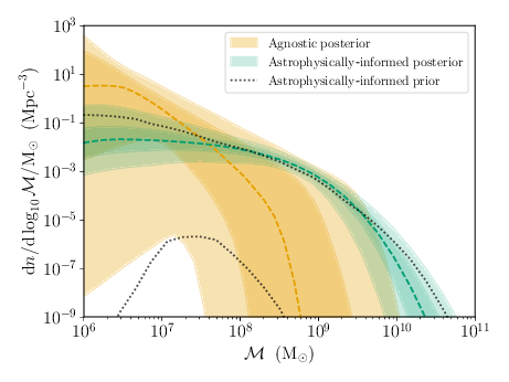 \footnotesize{Posterior distribution of the chirp mass function of merging SMBHBs for both the agnostic (orange) and astrophysically informed (green) models. For both models, shaded areas are the central 50\% and 90\% credible regions and the dashed lines show the medias. The black-dotted lines show the central 99\% region for the astrophysical prior.}