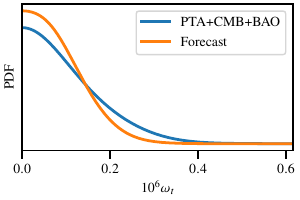 One-dimensional posterior distributions of $\omega_{t}$ obtained via analyzing the CMB-SPA and DESI DR2 observational data (blue) and the LiteBIRD, S4, and CSST mock data (orange).