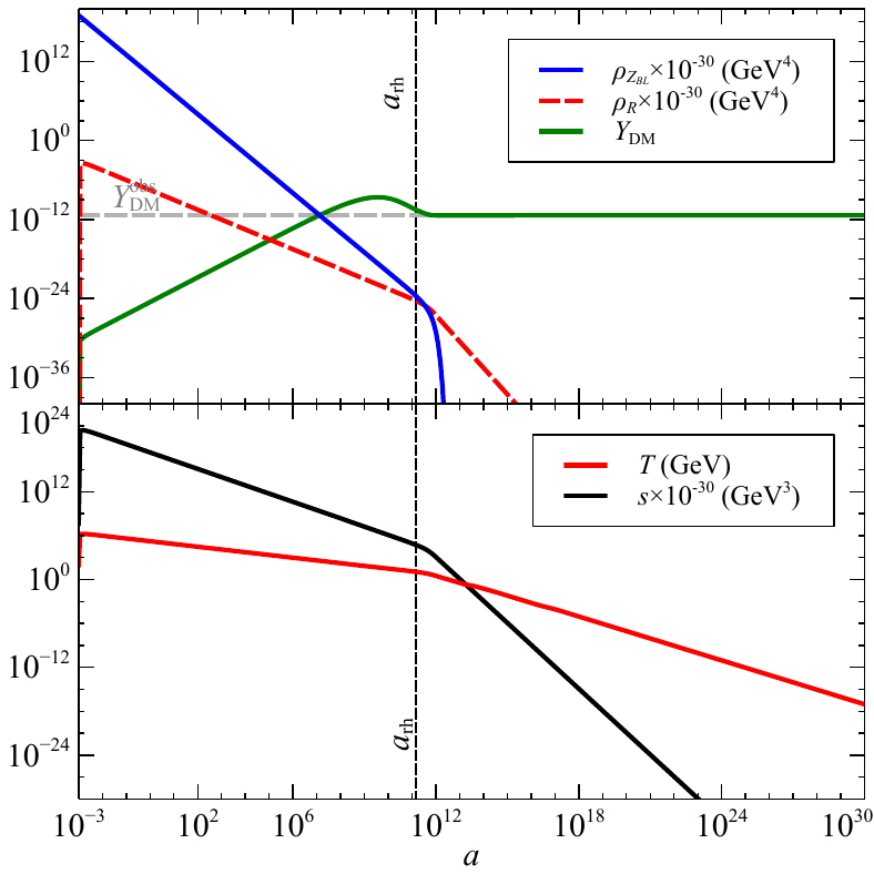 Left: Evolution of $\zbl$ (blue), radiation (red dashed), DM (green) energy densities along with bath temperature (red solid) and entropy density (black solid), as a function of the scale factor. In all cases we have considered: $\Mzp=10^{4}~{\rm GeV},\,\gbl\simeq 9\times10^{-9},\,\Hin=7.5\times10^5~\text{GeV},\mdm=100\,\text{GeV}$. Right: Same as top panel, but with $\Mzp=300~{\rm GeV},\,\gbl\simeq1.6\times10^{-9},\,\mdm=100\,\text{GeV}$.
