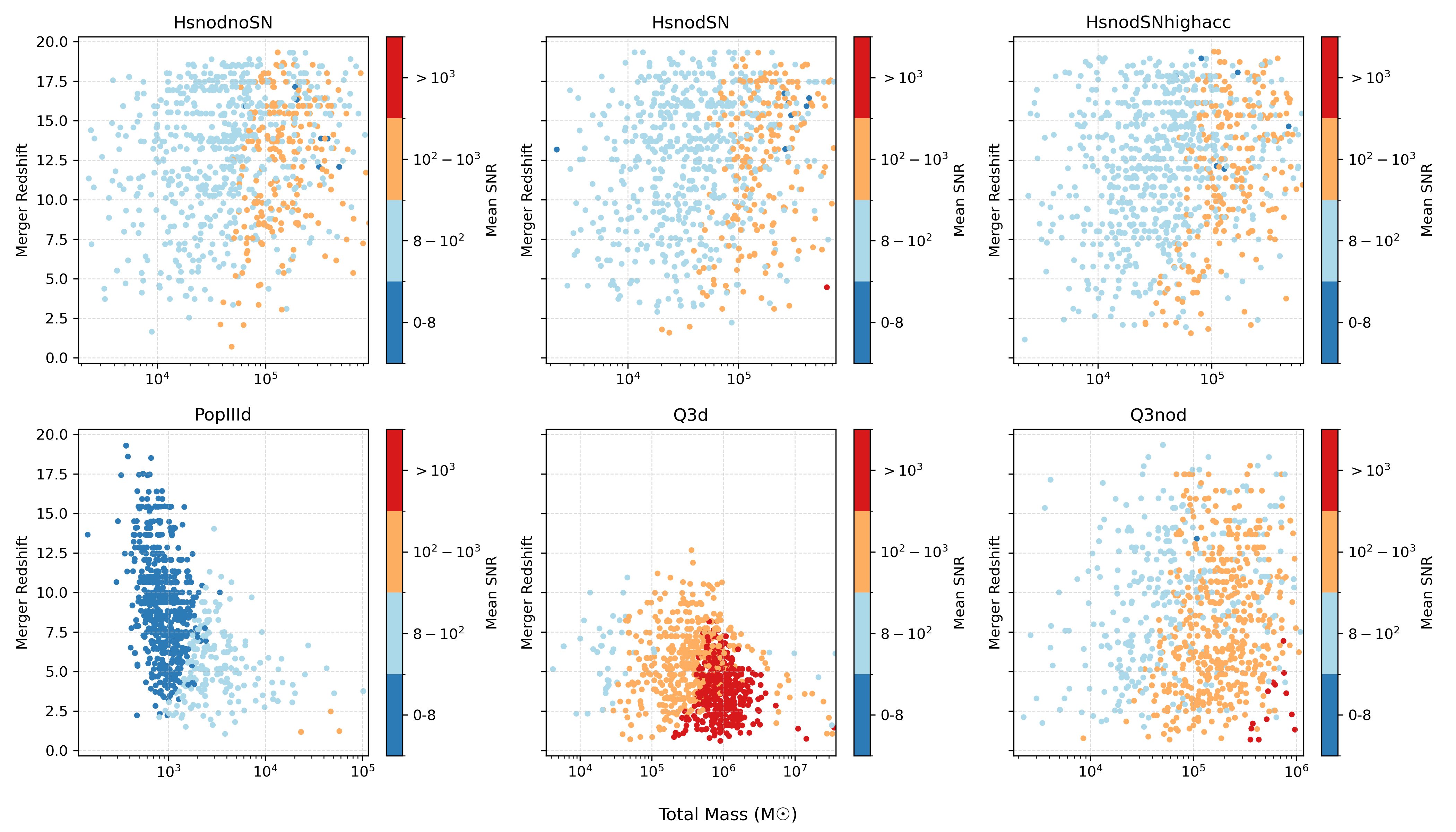 SNR distribution (encoded in color map) of the intrinsic population of MBHBs for different formation models in 4-year LISA observation. The "x" axis is the total mass of the system, while the "y" axis denotes the redshift of the source (merging MBHB). For each model, we randomly selected 1000 events, considered their event rate from the intrinsic population and ploted the SNR distribution.