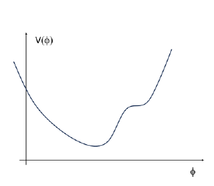 Typical shape of a potential with a local plateau, where, according to \eqref{drhoPhi}, the field fluctuations increase sharply.