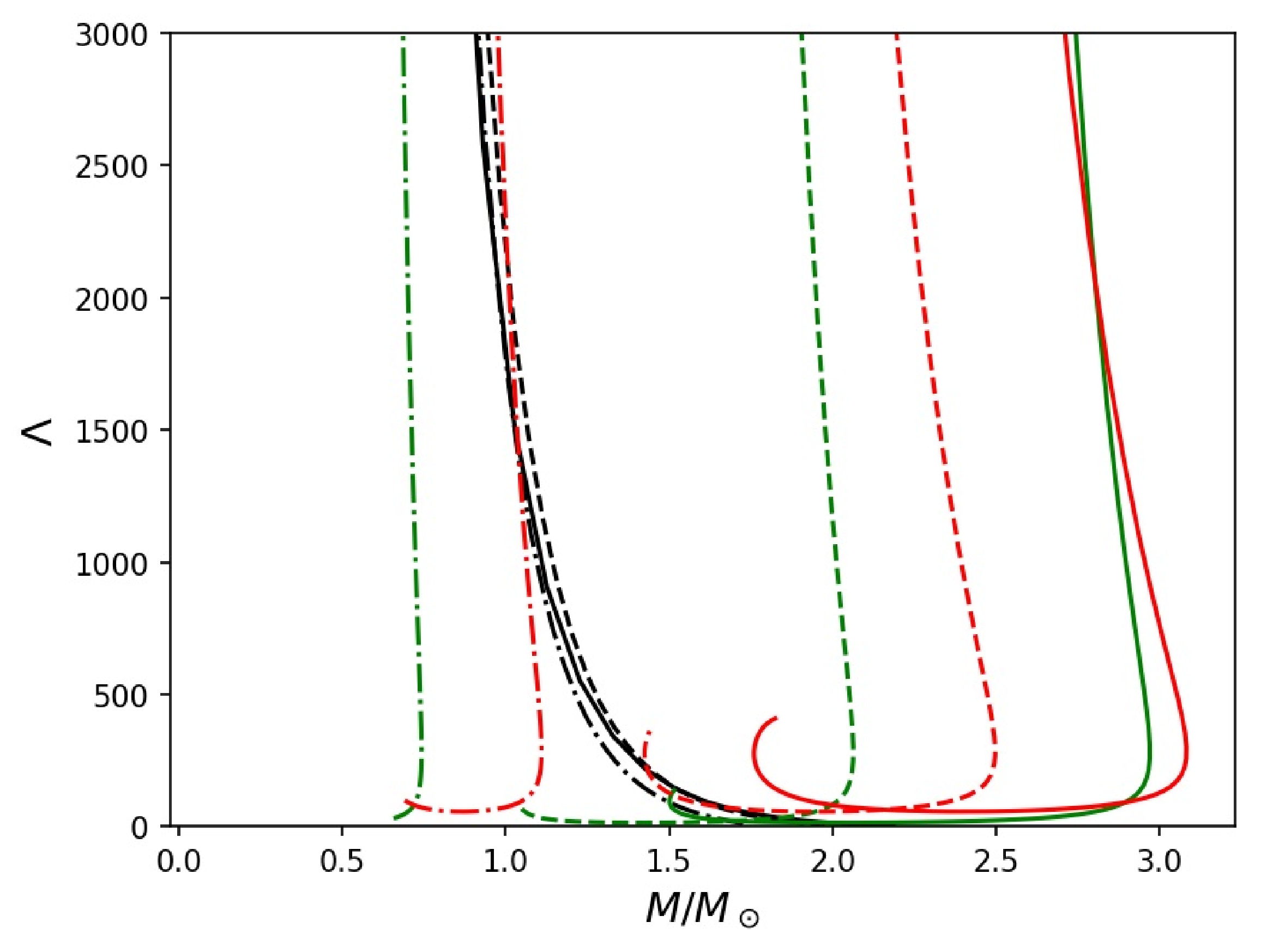 Mass-radius diagram (left) and dimensionless tidal deformability (${\Lambda}$) and mass diagram (right) of a NS with a DM core. Stars containing fermionic DM (green lines) are labeled by the particle mass $\mu$ (in GeV). The ones with bosonic DM (red lines) are labeled by $\rho_0 \hbar^3$ (in $10^{-4}\,{\rm GeV}^4$). Reproduced from~\cite{Leung:2022wcf} with license from the American Physical Society.