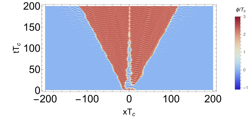 Time evolution of a vacuum bubble in the two-scalar-field system. The simulation volume and discretization are $L T_c=500$, $dx\,T_c=0.1$, and $dt=0.2\,dx$. The parameters entering $V(\phi,s,T)$ are chosen to match the benchmark point used in the $3+1$ dimensions simulations, while the portal coupling is varied as $\lambda_{\phi s}=0.65$, $1.1$, and $1.8$ from top to bottom.