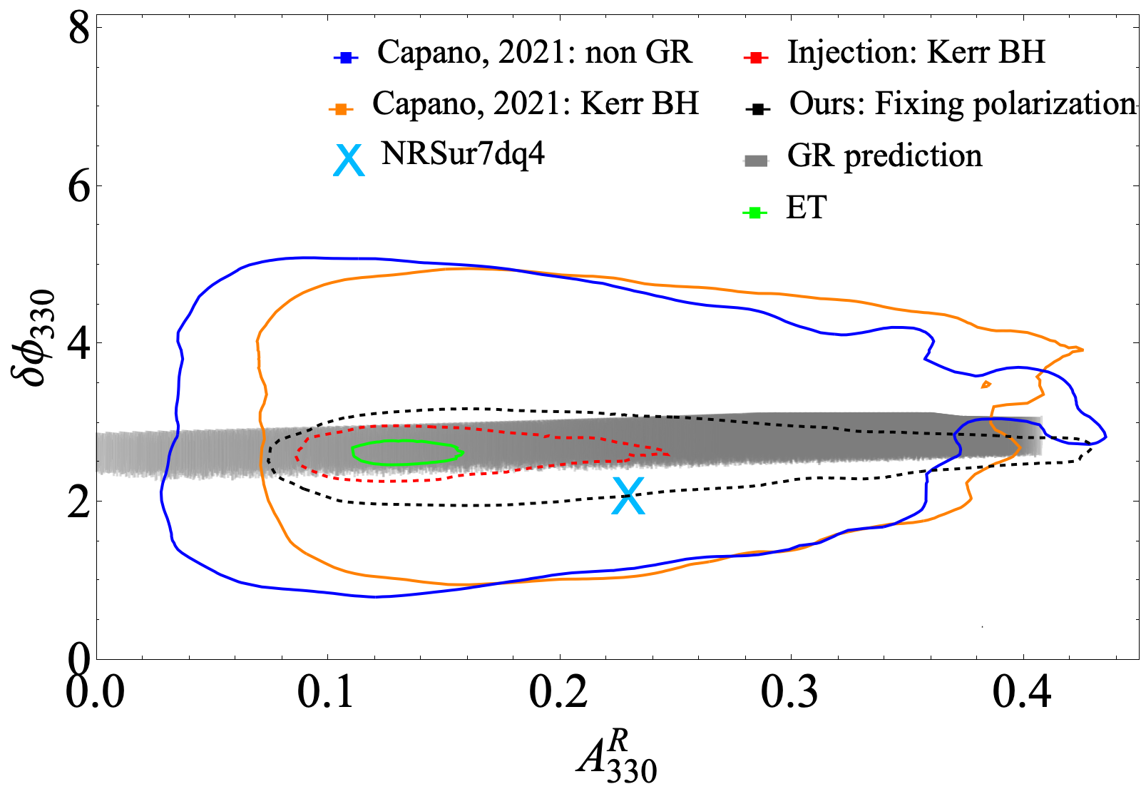 Left: Inverse cumulative distribution of ringdown SNRs $\rho_{\rm RD}$ for different detector configurations. The shaded band corresponds to signals with $\rho_{\rm RD}<12$. From ref.~\cite{Bhagwat:2023jwv}. Right: Forecasts for measuring the amplitude and phase of a secondary ($lmn=330$) ringdown mode in a GW190521-like event detected by ET, compared with current uncertainties and with the GR prediction. Extended from~\cite{Forteza:2022tgq}.