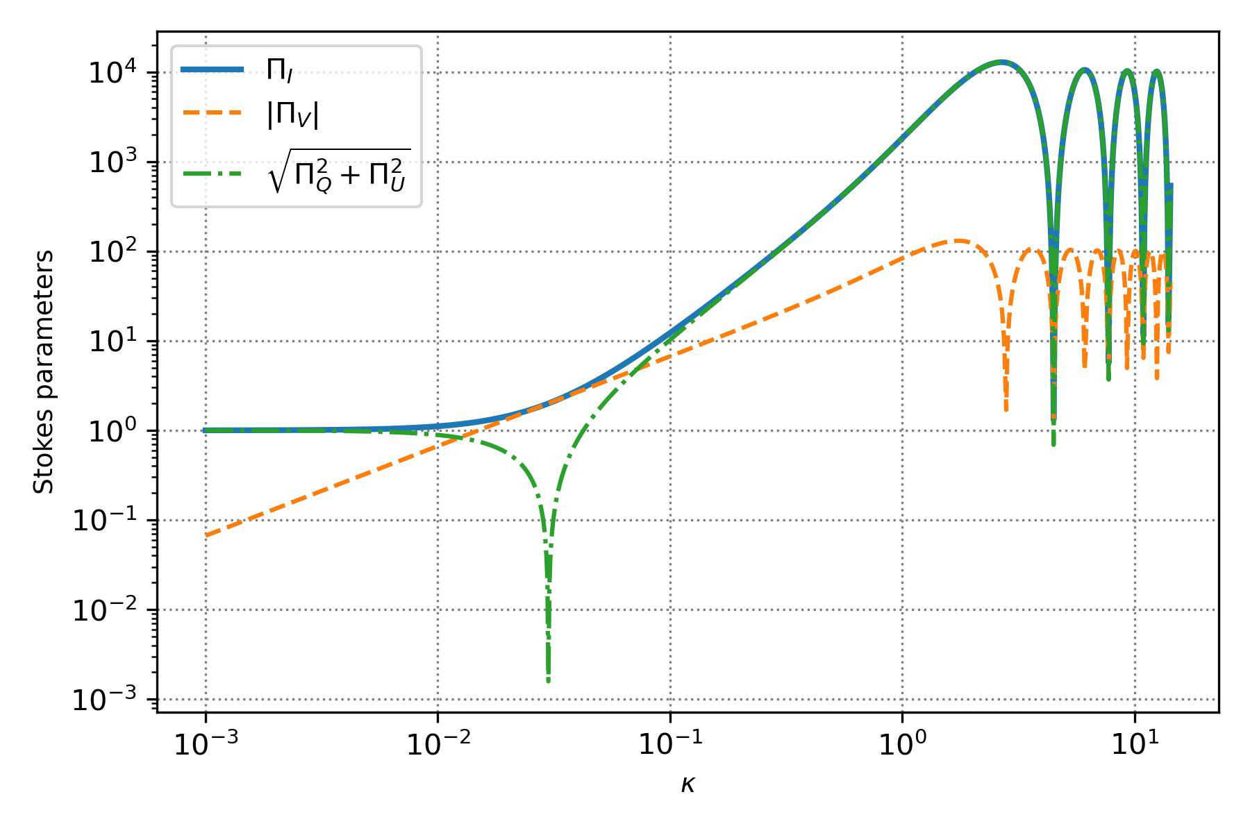 \small The functions defined in Eq.~\eqref{eq_stpar} describing the scale dependence of the GW Stokes parameters in our setup. While circular polarization is generated, it remains suppressed, whereas the linear polarization reaches a sizeable amplitude comparable to intensity.