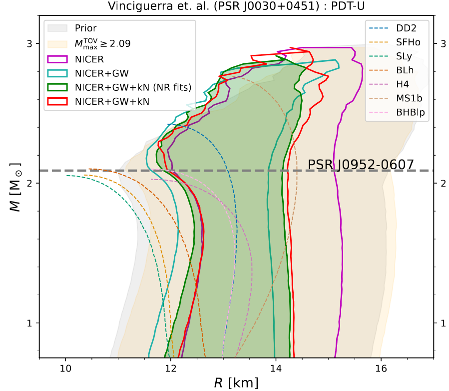 Examples of constraints on the nuclear EOS obtained by joint multimessenger analysis combining astrophysical observations of pulsars, NICER measurements, GW170817 and GW190425, kilonova AT2017gfo and GRB170817A modeling. Left: Posteriors for the pressure as a function of number density with (purple) and without (blue) NICER and XMM observations of PSR J0740+6620. Right: Posteriors in the $M$-$R$ diagram of the GW-only (blue), joint (red), and NR-informed joint analysis (green).   Figures adapted from \cite{Pang:2021jta} (left) and \cite{Breschi:2024qlc} (right).