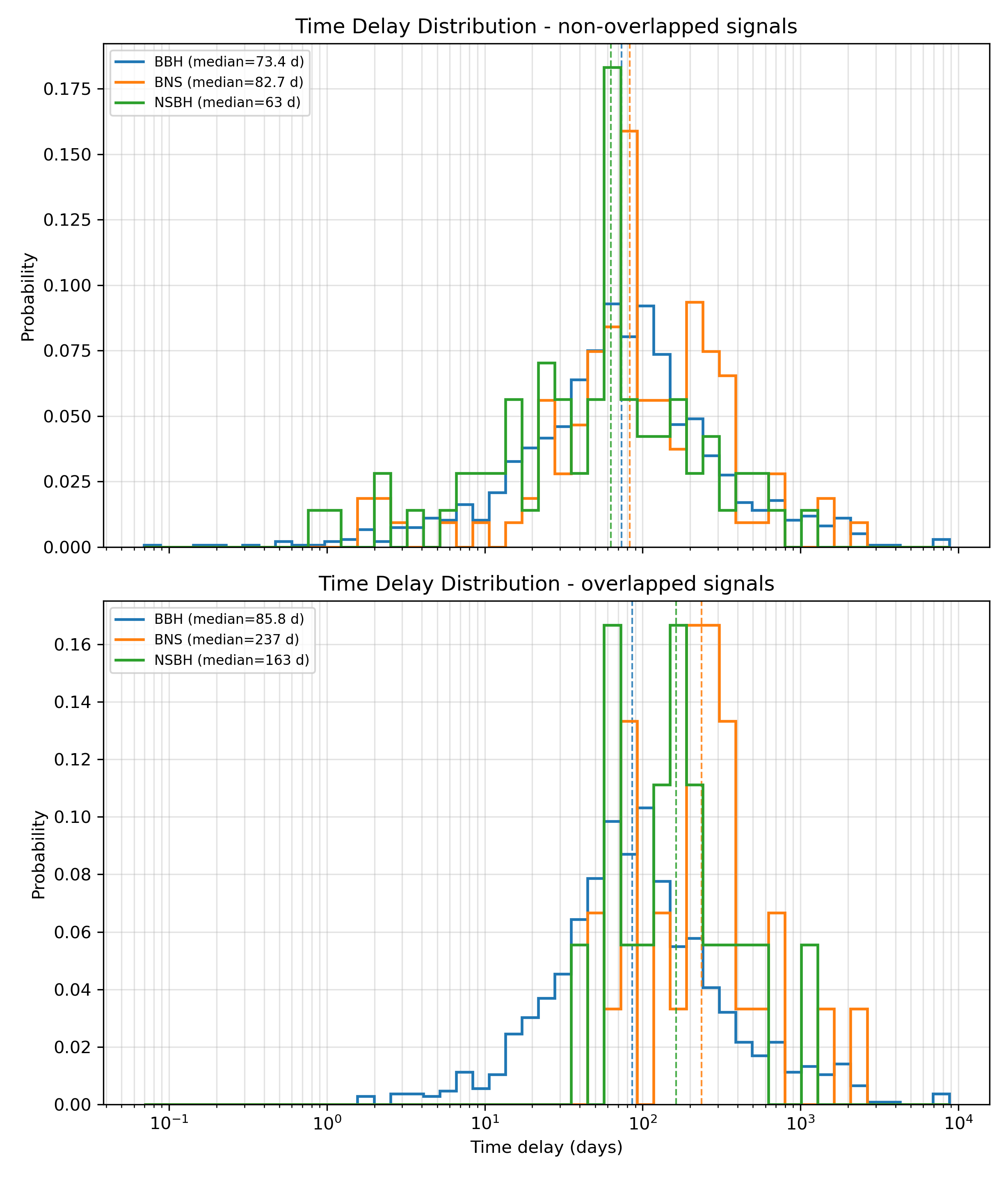 Time delay distribution of the lensed events for BBHs, BNSs, and NSBHs in the DECIGO band. The upper panel shows the time delay distribution without considering the overlapping of lensed signals, while the lower panel shows the distribution when we consider the overlapping.