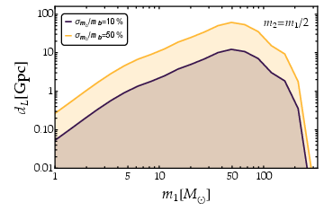 Left panel: relative percentage error on the scalar field mass $m_b$ for a BH binary system with mass ratio $m_2/m_1 = 1/2$, detected by ET at $d_L = 1 \, {\rm Gpc}$. Bars show the values of the innermost stable compact orbit (ISCO) and Roche frequencies. We fix the scalar cloud mass to the upper bound $M_\text{\tiny cloud} = 0.1 m_i$ for both objects ($i=1,2$).  Right panel: maximum luminosity distance for which the scalar field mass can be constrained by ET with a relative percentage accuracy of $10\%$ (magenta) and $50\%$ (yellow), assuming $\alpha_1=0.2$. See ref.~\cite{DeLuca:2022xlz}.