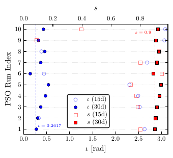 Recovered values of the orbital inclination angle $\iota$ (blue circles) and Sgr~A* spin $s$ (red squares) from ten independent PSO runs for Stage I (open) and Stage II (filled). The results obtained in Stage II exhibit a substantially reduced scatter and cluster more closely around the injected parameters (vertical dashed lines), although a residual spread remains.