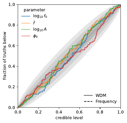 \textbf{Population PP plot.} Empirical distribution of the injected truth's posterior quantile across the 100 seeds, for each parameter, in the WDM domain (solid, lower opacity) and frequency domain (dashed). Grey shading shows the nested $1/2/3\sigma$ pointwise confidence bands expected under the uniform null. The two domains track each other closely and every parameter remains within the $3\sigma$ band. The smallest per-parameter Kolmogorov--Smirnov $p$-value across both domains is $\approx0.25$ (for $\phi_0$), consistent with uniformity.