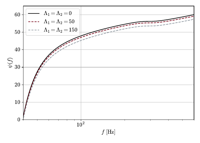 Comparison of the phase of the waveform for a non-spinning binary BH system with $m_1= 33.6~\msun$ and $m_2=32.2~\msun$ for the vacuum GR case and for the one augmented with TLNs for $\Lambda_1=\Lambda_2=50$ (red) and $\Lambda_1=\Lambda_2=150$ (gray).