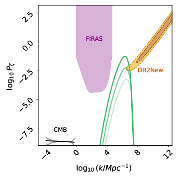 \footnotesize{Results for the monochromatic curvature perturbations described by Eq.~\ref{eq:monochromatic_sp}. Left panel: recovered slopes $\gamma$ of a simple power-law model as a function of characteristic scale $k^{*}$ of the injected GWB generated by the monochromatic curvature perturbations. The horizontal lines show the theoretical value of $\gamma$ from a population of circular, GW-driven SMBHBs (grey) and the one obtained in PaperIII (orange). Right panel: 1$\sigma$ and 2$\sigma$ contours of the posterior distributions on the amplitude $A_{\zeta}$ and characteristic scale of fluctuations $k^{*}$ for \texttt{DR2new} (orange colour). The posterior distribution is overlaid with the current constraints on the primordial power spectrum using Planck data (CMB). The grey colour depicts the 2-$\sigma$-confidence intervals. The purple shaded area represents the bounds from spectral distortions \citep{2012ApJ...758...76C}. For comparison in green we place the prediction of the primordial spectrum of scalar perturbations in the two-field model of inflation described in \cite{2020JCAP...08..001B} for a range of the model parameters. All three models result in PBH mass functions peaked at $\sim35$~$M_\sun$ with the brightest line corresponding to the dark matter fraction of PBHs of $\sim0.01$.}