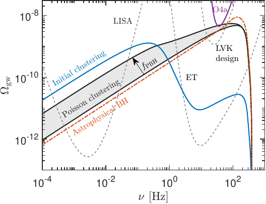 Gravitational-wave background from mergers of PBH binaries with mass $M_\pbh = 30 \, M_{\odot}$ for various clustering scenarios. The gray shaded region corresponds to PBH clustering due to Poisson noise for $f_\pbh = 0.007-0.1$. The blue solid line shows the model with initial PBH clustering with parameters $\delta_\pbh = 1$ and $f_\pbh = 0.1$, where the merger rate is given by the sum of expressions~\eqref{eq:mr_cl} and~\eqref{eq:mr_per_cl}. The red dash-dotted line shows the contribution of astrophysical BHs \eqref{eq:mrabh}, whose merger rate is normalized to $\mathcal{R}_{\rm ABH}(t_0) = 40$~Gpc$^{-3}$~yr$^{-1}$. The dashed lines show the projected sensitivities of some future gravitational-wave detectors; the upper limit from the LIGO/Virgo/KAGRA O4a observing run~\cite{LIGOScientific:2025kry} is also shown.