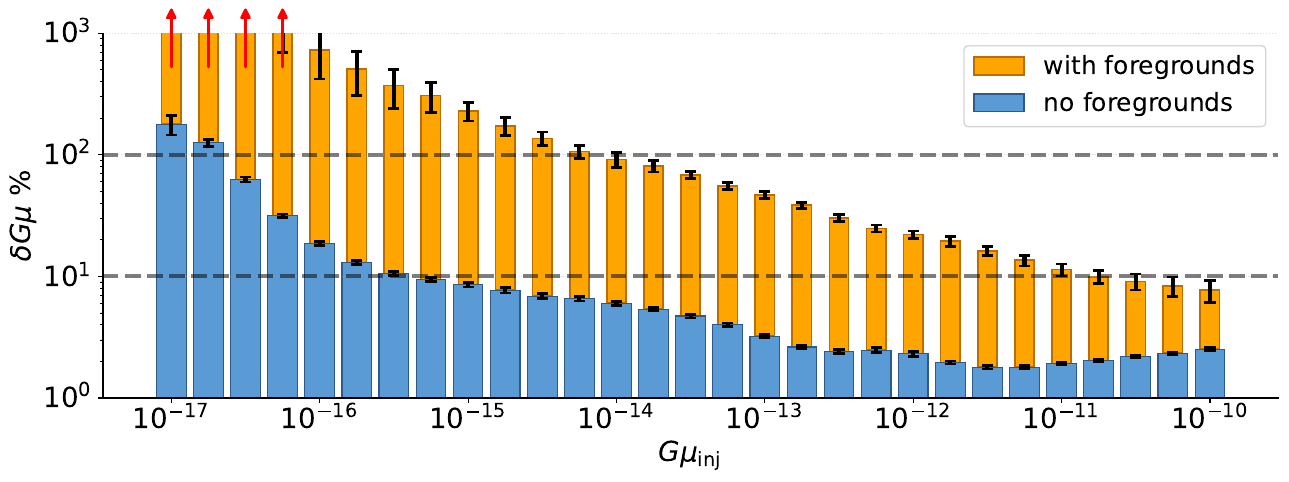 Reconstruction precision $\delta G\mu$, defined in Eq.~\eqref{eq:precision}, as a function of the injected string tension $G\mu_{\rm inj}$. \emph{Upper:} For the fiducial foreground model, blue bars show the foreground-free precision, while the stacked orange bars indicate the degradation due to simultaneously inferring the astrophysical foreground amplitudes. The error bars indicate the standard deviation among 20 data realizations. \emph{Lower:} Consider three foreground-amplitude scenarios: The fiducial values (orange, cf. Table \ref{tab:foreground_fiducial}), a conservative case where these fiducials are shifted by $+1\sigma$ (dark gray) according to their corresponding priors, and an ``optimistic'' case where the fiducials are shifted by $-1\sigma$ (light gray). The red arrows in both panel indicate that the reconstruction precision exceeds the plot range.