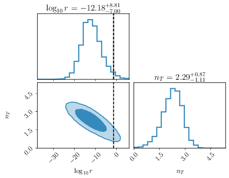 \footnotesize{2D posteriors of the tensor-to-scalar ratio (in $\log_{10}$) and the fractional energy density spectral index $n_T$ in the PTA frequency range. The 68\% and 95\% credible regions are displayed. The black dashed line represents the tensor-to-scalar ratio upper bound found in \cite{2022PhRvD.105h3524T} assuming single-field slow-roll inflation.}