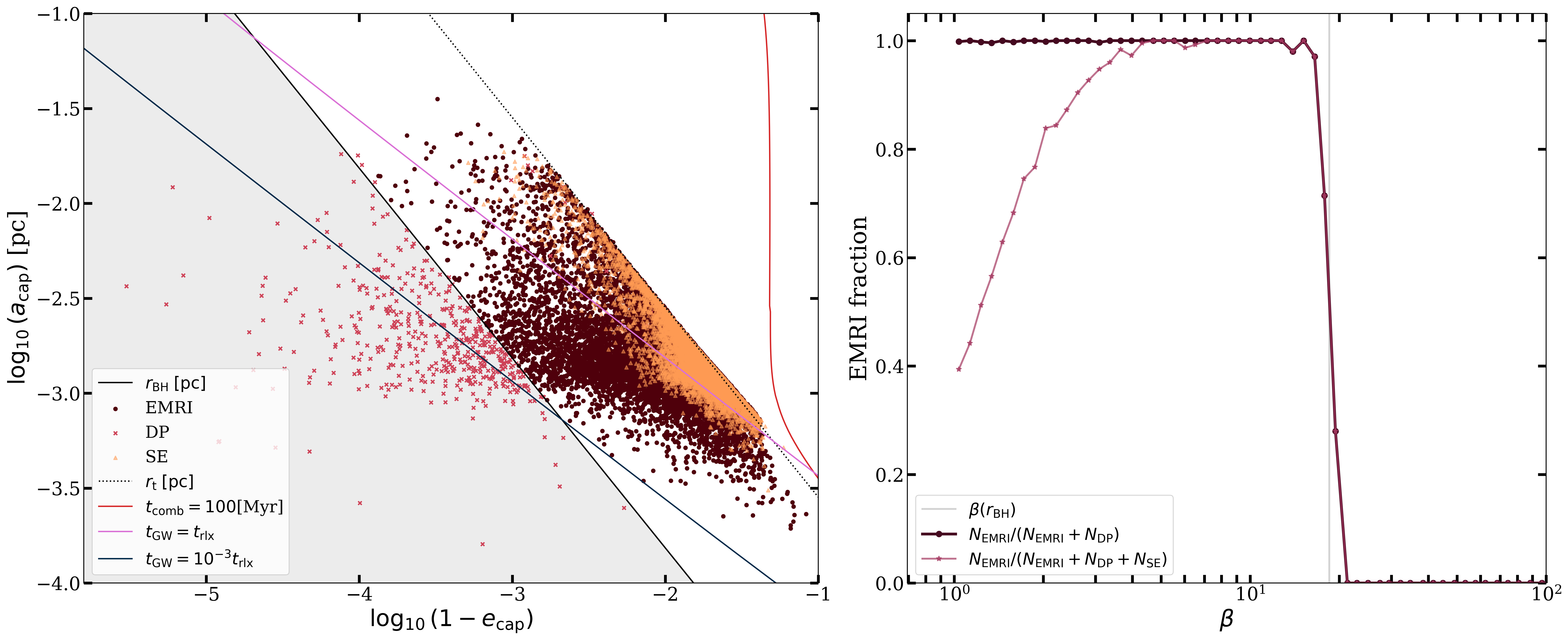 \emph{Left panel}: Scatter distribution of our captured BHs in the $(a_{\rm cap}-e_{\rm cap})$ parameter space coloured by their final fate (EMRIs: dark brown dots, DPs: pink crosses, SE systems: light orange triangles). Here $r_{\rm BH}=8R_g$ and orbital elements are computed from Newtonian prescriptions. \emph{Right panel}: Fraction of EMRIs as a function of the initial $\beta$. The darker line (circular markers) is the fraction of EMRIs relative to EMRIs and DPs, while the lighter one (star markers) is the fraction of EMRIs to EMRI, DPs, and SE systems. The vertical black line marks $\beta=18.5$, corresponding to $r_{p,\rm{CM}}=r_{\rm BH}$.