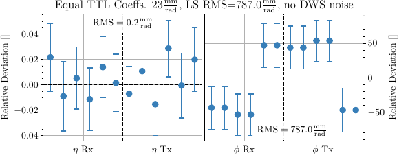Inferred \num{24} \gls{ttl} parameters for a single simulation with zero \gls{dws} readout noise, ordered in their categories as $\{12, 13, 23, 21, 31, 32\}$. The results are given in terms of a relative parameter deviation, i.e., the difference of the inferred parameter and the true parameter, normalized by the true parameter. The error bars are calculated from the standard deviations of \num{100} simulations (c.f. App.~\myhyperref{app:error}). The \gls{rms} errors reported are also split into contributions from the inferred $\eta$ and $\phi$ parameters. \\ Compared with non-zero \gls{dws} noise settings in Fig.~\myhyperref{fig:ttl-inference-result}, the inference for the $\eta$ parameters has improved due to a higher signal-to-noise ratio in the data. However, due to high correlations for the $\phi$ parameters, the estimator can constrain only certain combinations of parameters (c.f. App.~\myhyperref{app:corr}). With only subdominant \gls{mosa} jitter and no noise, the \gls{dws} $\phi$ outputs become virtually the same for the left and right \gls{mosa} of a single \gls{sc}. This leads to an ill-conditioned estimation.