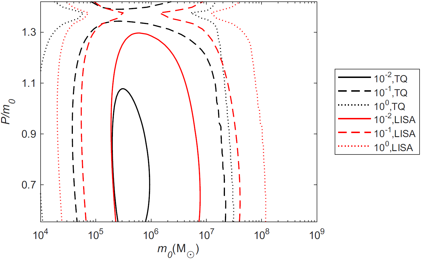 The projected relative precision $\delta P$ for space-based detectors, TianQin and LISA. The source is assumed to be at $z = 2$.