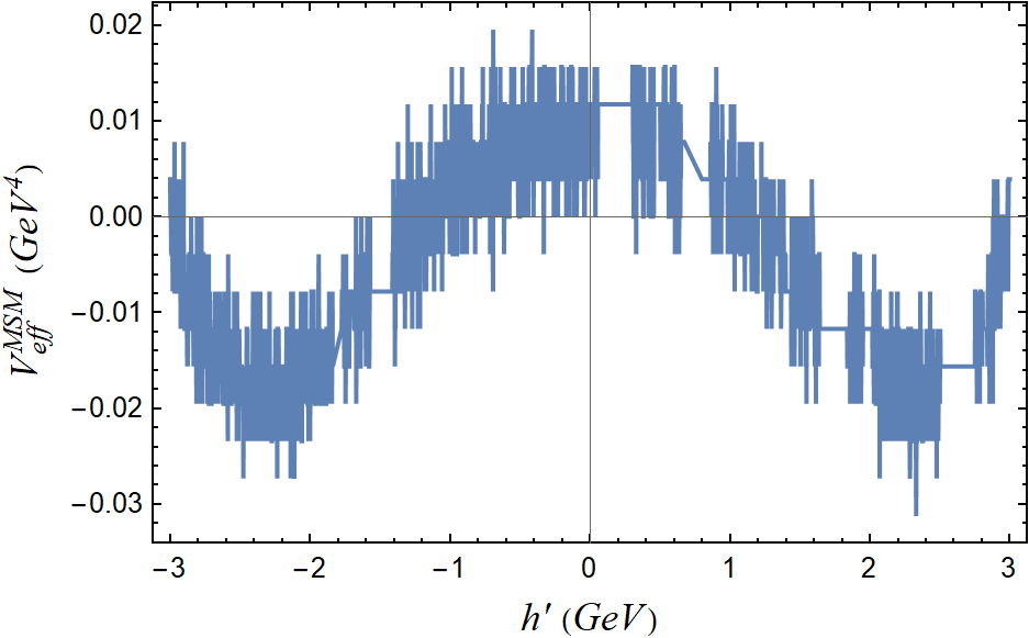 The effective potential of the high scale mirror SM for at exactly the critical temperature $T_c\sim 10931\,$GeV. Notice the strong fluctuations of the effective potential at the origin (upper plots) and the fact that the phase transition is second order, which can be better seen in the bottom plot. Also notice in the upper two plots the absence of a barrier, a feature that indicates a potential second order phase transition.