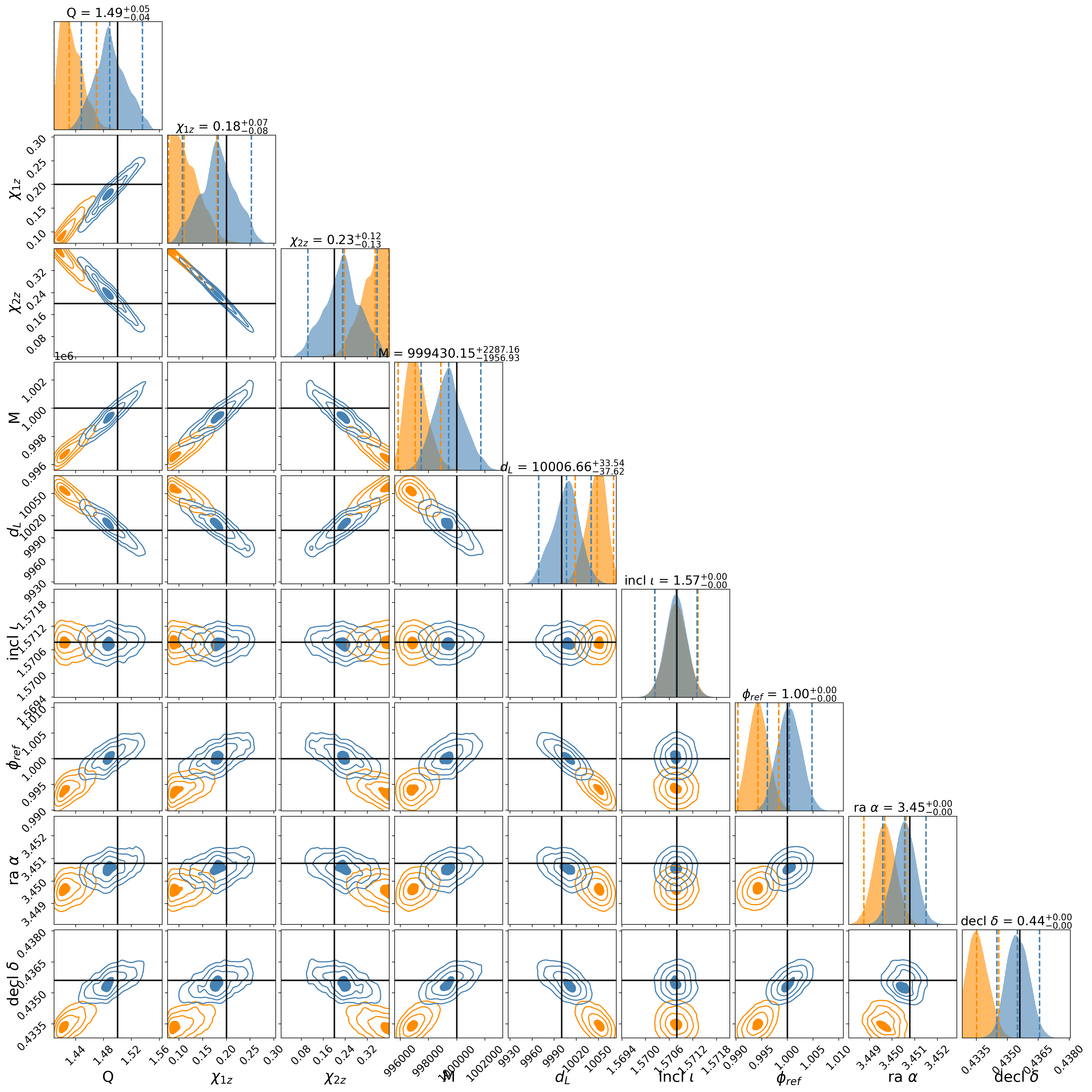 Cornerplot showing parameters estimation using a model with the (2,2)-mode and the full (2,0)-mode (blue) compared to a model neglecting the oscillatory component of the (2,0)-mode (orange). The data used as an input are built with the (2,2)-mode and the full (2,0). {\tt NRHybSur3dq8\_CCE} is used. Injection parameters are located with the black lines : $Q=1.5$, $\chi_{\mathrm{1z}} = \chi_{\mathrm{2z}} = 0.2$, $M = 10^6 M_\odot$, $d_{\mathrm{L}} = 10^4 Mpc$, $\iota = \pi/2$, $\varphi_{\mathrm{ref}} = 1$, $\alpha = 3.45$, $\delta = 0.44$.