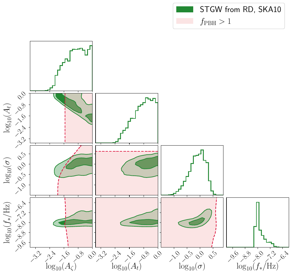 Left panel: Bayesian MCMC parameter estimation obtained from SKA-like configuration with $T_\text{obs}=10.33$ yr and $N_\text{p}=200$, using STGWs generated during the RD epoch. Right panel: same Bayesian estimation adding the contribution of the PGWs. The shaded regions are forbidden by PBH overproduction. Scalar and tensor seeds are both log-normal power spectra with same peak frequency and width.
