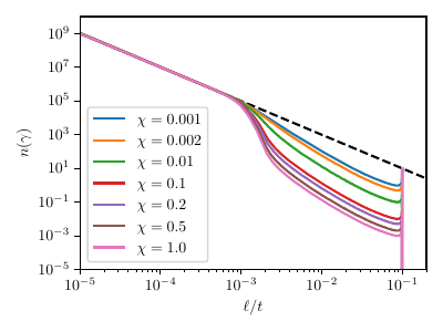 : Matter era : Loop number density in scaling units for different values of the velocity $\chi$ encoding the strength of the fragmentation model. The black dashed line corresponds to the one-scale model, assuming no fragmentation, i.e.\ $\lff = 0$. The parameters were set to $(C, \alpha, \nu, \Gamma G\mu, \xi_c) = (1, 0.1, 1/2, 10^{-7}, 10^{-3})$.
