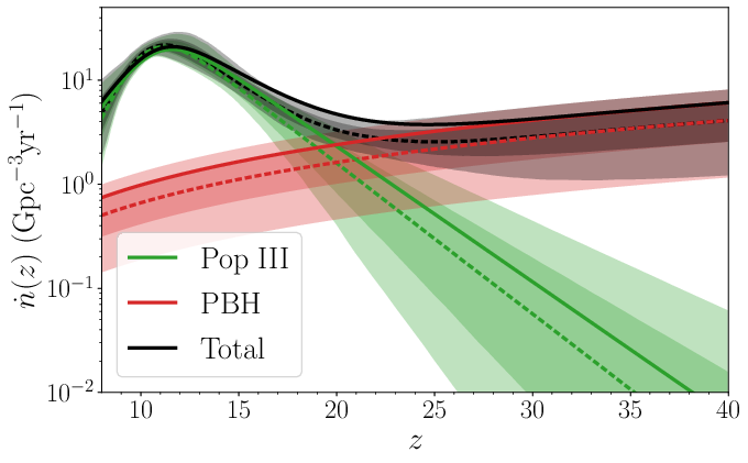 Left panel: Reconstructed merger rate at $z>10$ assuming ET+CE and two populations of events: astrophysical (Pop~III) and primordial. We consider the most conservative scenario in which both populations have the same mass function, we neglect PBH accretion, and we adopt an optimistic Pop~III merger rate~\cite{Belczynski:2016ieo}. Right panel: a null observation for a primordial population with ET+CE can be translated into an upper bound on the PBH abundance. Taken from ref.~\cite{Ng:2022agi}.