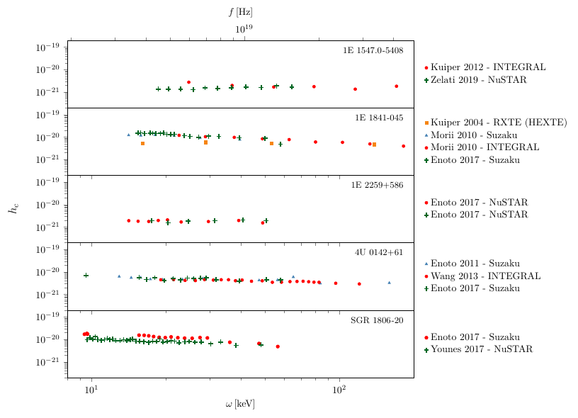 Upper bounds on the characteristic strain of the gravitational-wave background derived from Gertsenshtein conversion in magnetars' magnetospheres.