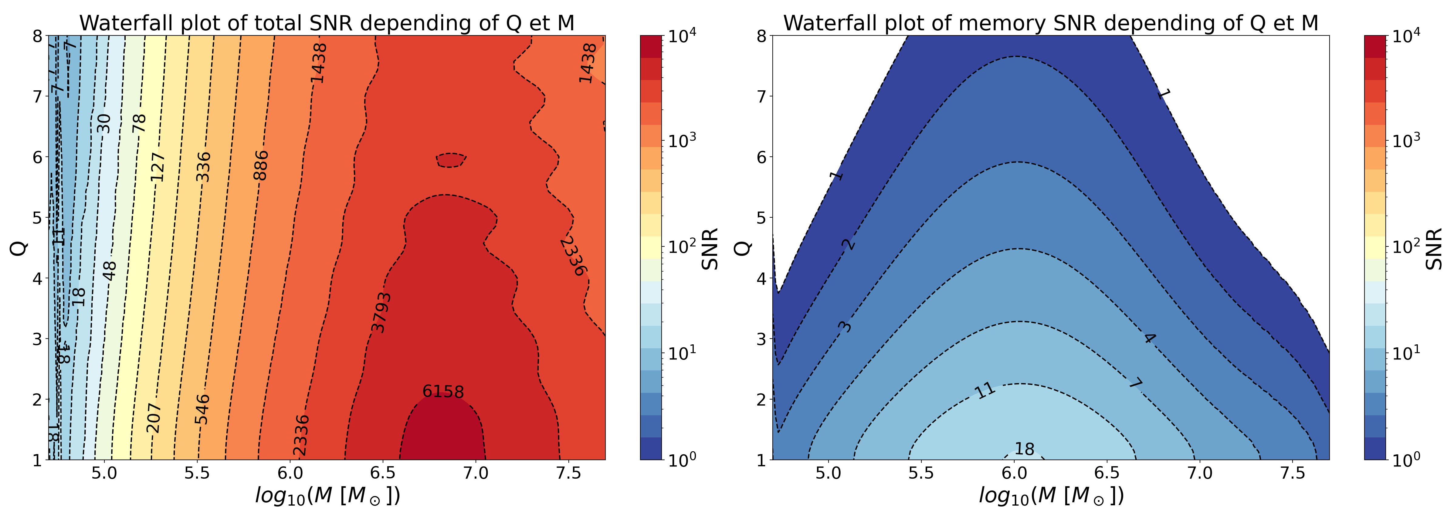 Total SNR (left) and SNR of the memory (right) as a function of the total mass $M$ and the mass ratio $Q$. Here we used the {\tt SEOBNRv5HM} waveform with all the previously cited modes. The other parameters used are the same as in Fig.~\ref{fig:WaterfallPlotsSurrogate}