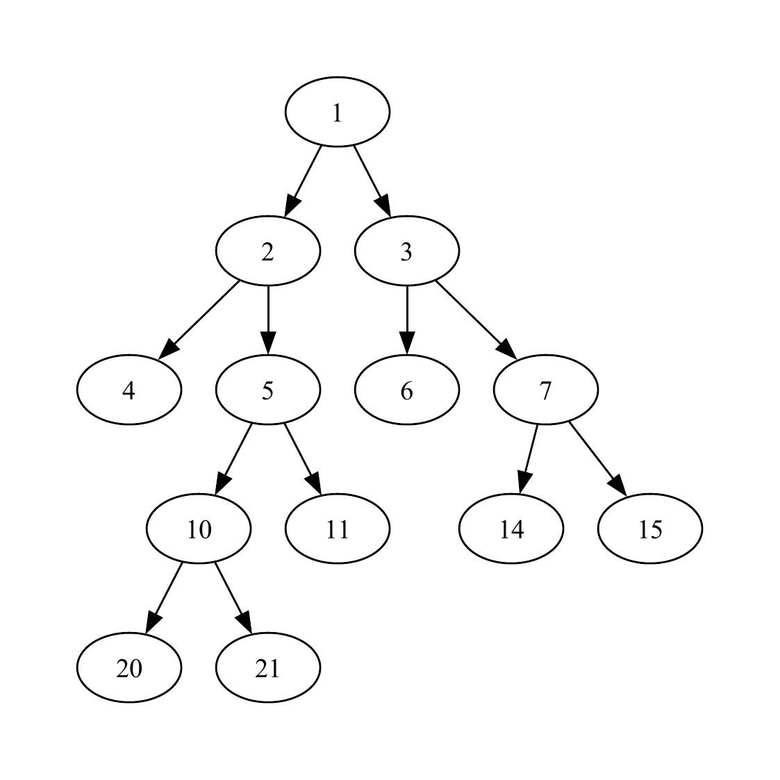 Example of a stochastic tree, made of multiple elementary vertices of the type shown in \cref{fig:elementary:tree}. The leaves are Hubble patches where inflation ends, and the patch labels correspond to their topological coordinates in the tree (see main text).