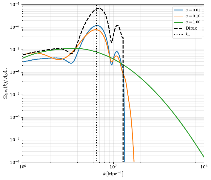 Energy density in~\cref{eq:general_Omega_reg}, normalized by the primordial amplitudes, from an eMD epoch and sudden transition to RD at $\eta_\R=2\times 10^{-6}\,\rm{Mpc}$, as a function of $k$. The log-normal primordial power spectra have same peak $k_\ast=6.47\times 10^{6}\,\rm{Mpc}^{-1}$ (corresponding to a physical frequency $f_\ast \simeq 10^{-8}\,\rm{Hz}$), and various values of $\sigma$, including $\sigma\to0$, i.e., the monochromatic limit.