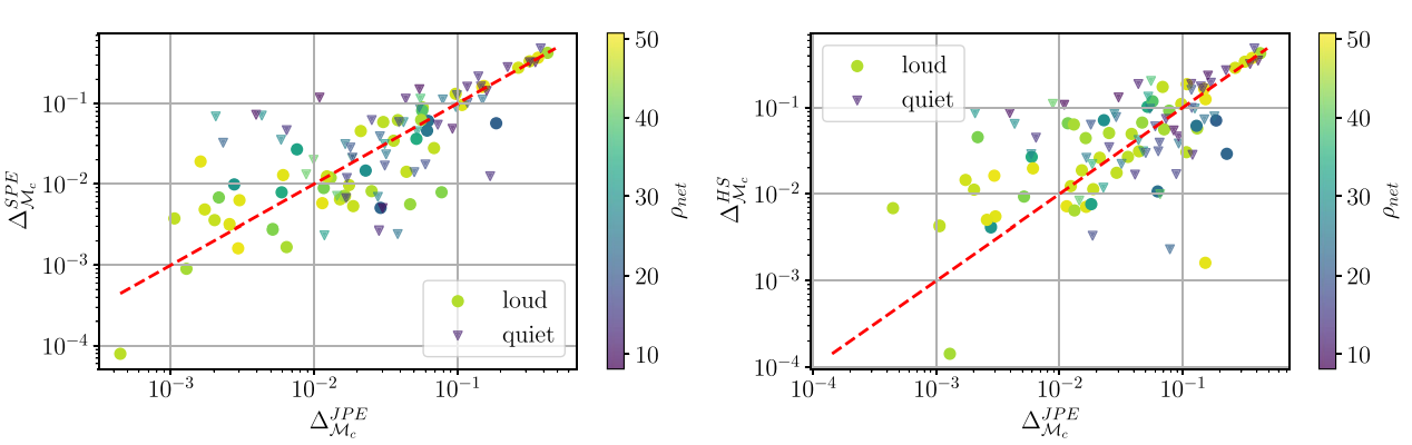 Left: comparison of the offset of the recovered posterior for the chirp mass for joint parameter estimation (JPE) and single parameter estimation (SPE) method. Right: comparison of the offset of the recovered posteriors for the chirp mass for JPE and hierarchical subtraction (HS). The two plots indicate that the offset is reduced for JPE compared to HS, due to the better modeling of the noise, while it is still better in the SPE case, where the noise is well modeled and the problem at hand has a reduced complexity. Figure taken from~\cite{Janquart:2023hew}.