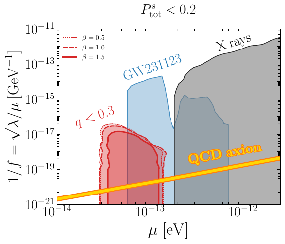Same as Fig.~\ref{fig:summary_mu_inv_f},, but we adopt the fiducial model without enforcing the perturbativity condition on the total transition probability $P_{\rm tot}^s<0.1$ (\textbf{left} panel). As explained in the main text, this is \textit{not} a correct assumption and we show this results just for illustration of the capability of the method. In the other panels we vary the cutoff by a factor of 2 $P_{\rm tot}^s<0.2$ (\textbf{center}, relaxed cutoff ) and $P_{\rm tot}^s<0.05$ (\textbf{right}, aggressive cutoff) to show how the exclusion contours are affected by the cutoff choice.