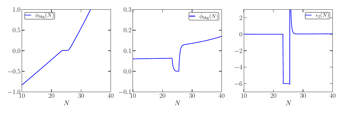 Left-panel: Field $\phi_{\rm bkg}(N)$. Middle panel: Veolocity field $\dot{\phi}_{\rm bkg}(N)$. Right panel: $\epsilon_2(N)$ parametter.