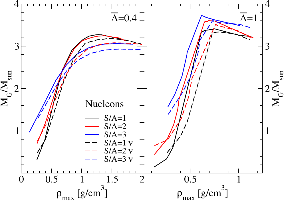 Maximum gravitational mass as function of the maximum energy density for nucleonic matter considering two different  differential rotation rates $\bar{A}$: $0.4$ (left panel) and $1$ (right panel). Results are reported for various values of $S/A$ for neutrino free (solid lines) and neutrino trapped (dashed lines) matter.
