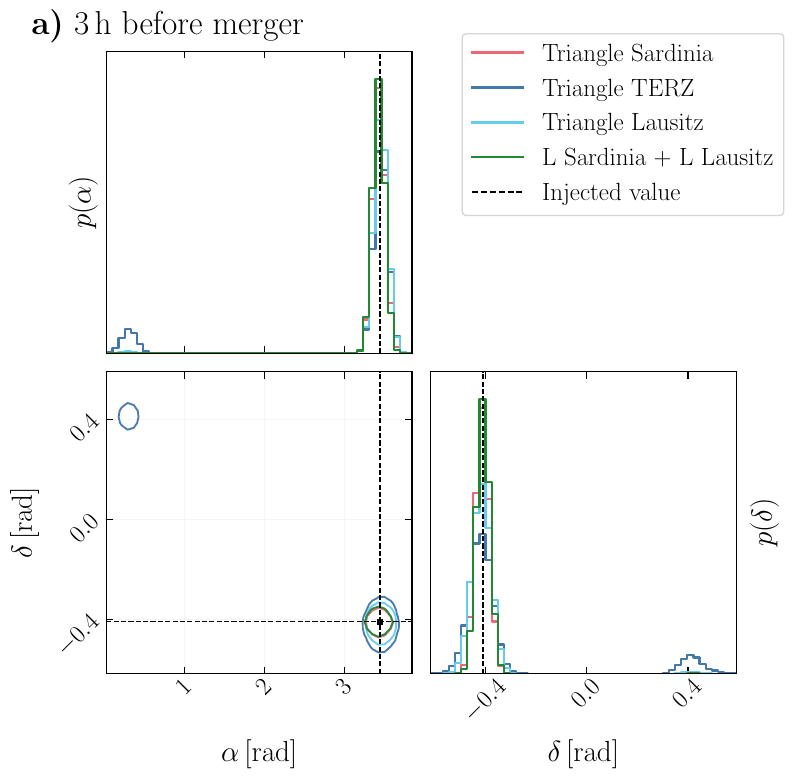 Posterior distributions of the sky localization parameters for a GW170817-like event obtained using the full prior range of $\iota$. Panels a), b), and c) correspond to $T=10800\,\mathrm{s}$, $T=3600\,\mathrm{s}$, and $T=1800\,\mathrm{s}$ before merger, respectively. In each panel, the left plot shows the joint and marginalized posterior distributions of right ascension $\alpha$ and declination $\delta$, while the right plot shows the one-dimensional posterior probability density $p(\iota)$ of the inclination angle. The corresponding plot obtained by enforcing the prior $\iota\in[\pi/2,\pi]$, hence removing multimodalities, is presented in the Appendix, see Fig.~\ref{fig:posteriors_BNS_theta_geq_pi2}.