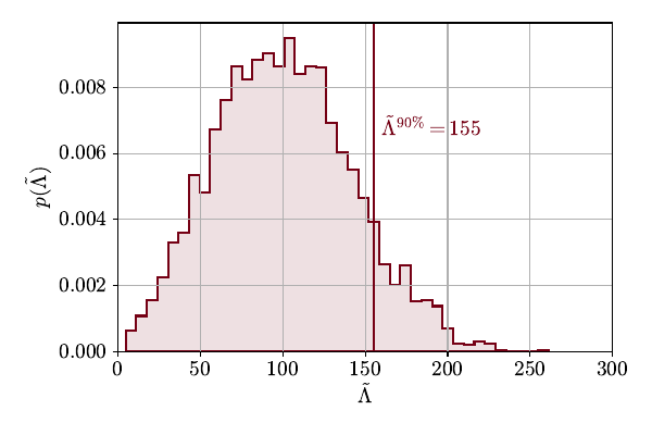 \textit{(Left}) Marginalized posterior distributions for individual tidal deformabilities $\Lambda_i$ and tidal Love numbers $k_2$ for GW250114 using Uniform priors. Vertical lines indicate 90\% credible upper limits. (\textit{Right}) Marginalized posterior distribution for the effective tidal deformability $\tilde{\Lambda}$ using Uniform priors. The vertical line shows the 90\% credible upper bound.