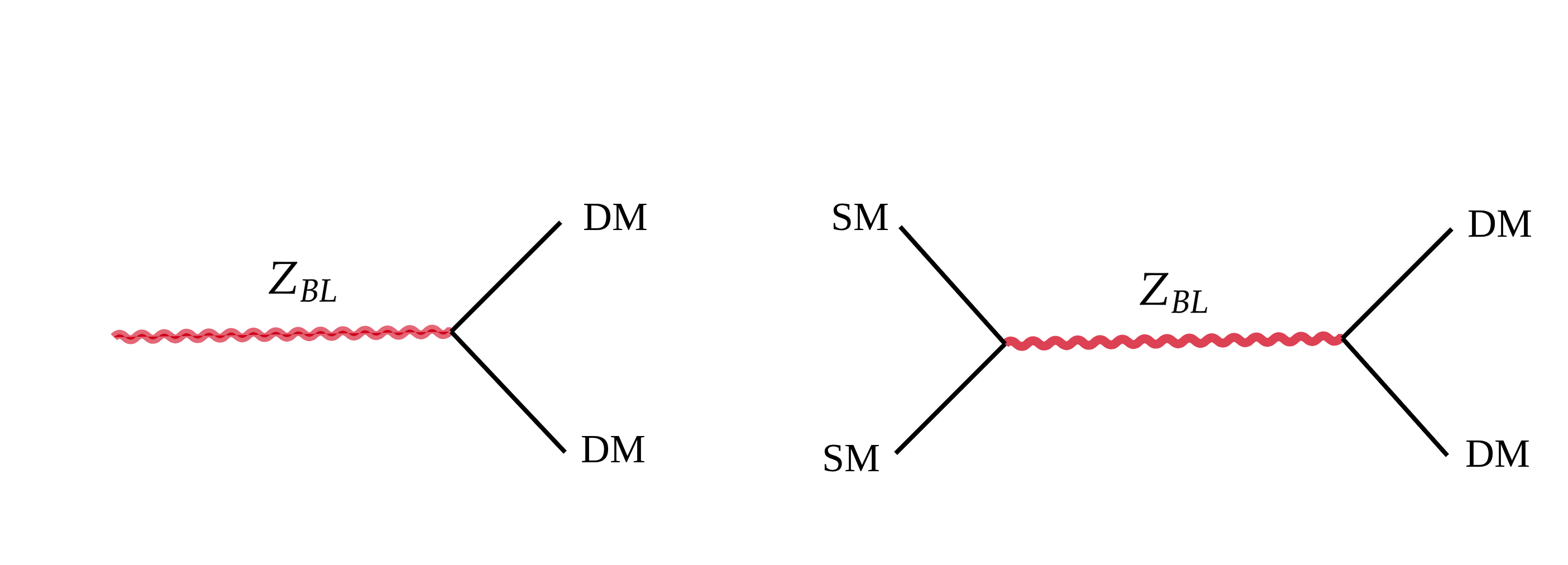 Feynman diagrams corresponding to DM production from $\zbl$ decay (left) and $\zbl$ mediated scattering of the SM particles in the thermal bath (right).