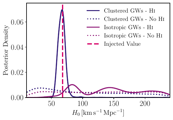 Posterior probability distributions for $H_0$ inferred from both clustered (Clustered GWs) and isotropically distributed (Isotropic GWs) \ac{gw} events under two scenarios: with \hi\ information included (\hi\,) and without \hi\ information (No \hi\,). The vertical line indicates the injected value of $H_0$.