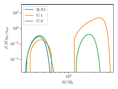  : Mass function for double log-normal models.