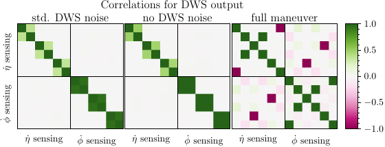 The panels show the normalized covariances, i.e., correlations, between the \gls{dws} channels in a single simulation. The channels are order as $\{12,13,23,21,31,32\}$. The first panel is the standard simulation with \gls{dws} readout noise at \SI[power-half-as-sqrt,per-mode=symbol]{0.2}{\nano\radian\per\Hz\tothe{0.5}}. The second is a simulation without any \gls{dws} noise. The last panel looks at the situation when full maneuvers are present. The first two panels show how removing the \gls{dws} noise increases the correlation between the $\phi$ \gls{dws} channels of the same \gls{sc}. The corresponding $\eta$ correlations are weaker and remain largely unaffected by the \gls{dws} noise level. When introducing maneuvers, new strong (anti-)correlations are present, due to the design of the maneuver. Figure~\myhyperref{fig:ls-correlations} shows that these correlations are not carried over into the \gls{ttl} coefficient estimates.
