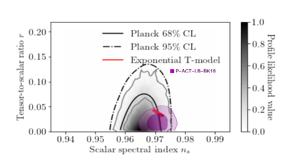Marginalized curves of the Planck 2018 data and the rescaled exponential T-Model ($n=2$) gravity model, confronted with the ACT data, the Planck 2018 data, and the updated Planck/BICEP constraints on the tensor-to-scalar ratio. We choose $\alpha=0.1$ and $m=1$ and $N$ in the range $N=[50,60]$.