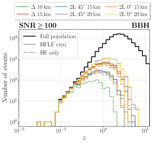 Redshift distributions of detected BBH events at ET in the different configurations studied in \cite{Branchesi:2023mws} having ${\rm SNR}\geq100$ (\emph{left panel}) and relative error on the source-frame chirp mass smaller than $1\%$ (\emph{right panel}).