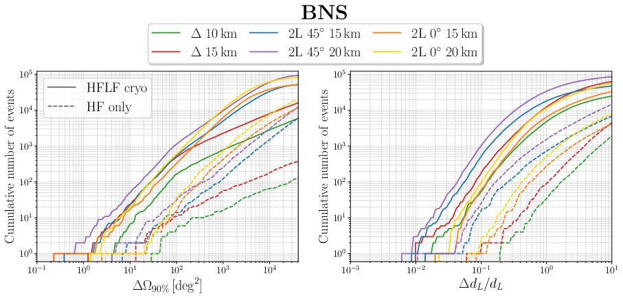 Cumulative distributions of the accuracy on angular localization (left panel) and luminosity distance (right panel) for BNSs observed by ET in the different configurations studied in \cite{Branchesi:2023mws}.