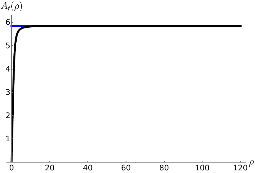 \footnotesize{ The {upper} plot shows the embedding function $\chi(\rho)$ in the Minkowski {(or vacuum)} phase (blue) and the quark phase (black) for a generic value of $\mu$ at zero temperature. The {lower} plot shows the corresponding gauge potentials $A_t(\rho)$}. {The Minkowski phase has a chiral symmetry breaking vacuum but zero baryon density, while the quark phase restores chiral symmetry and has a nonzero $d$. All quantities are dimensionless and computed for a generic point in parameter space.}