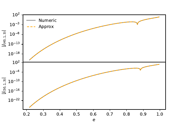 Left panel: the error between the analytic approximation of the regularized integrals and the numerical results as a function of $p$. Different types of integrals are distinguished by different colors. Right panel: the comparison of the worse fitted case $\feJ{(p,1,3)}$, which corresponds to the most top line in the left panel, with the numeric result.