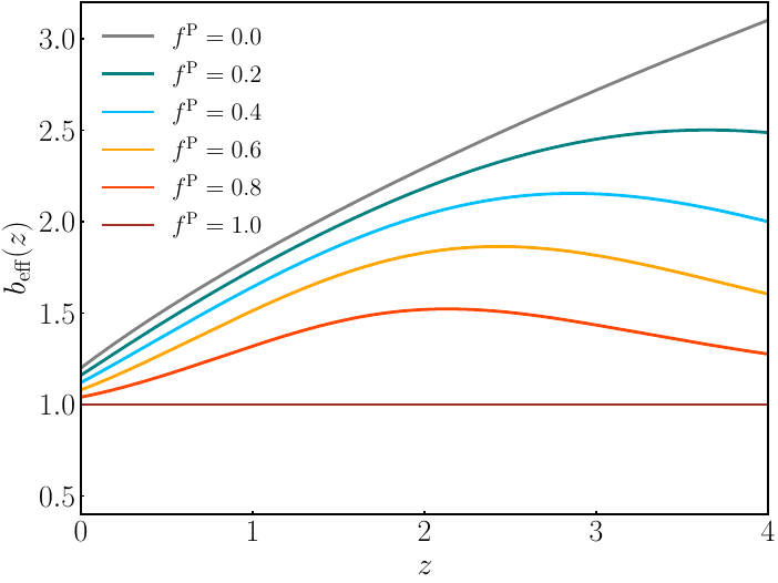 Detected GW number density and effective GW bias for different PBH fractions. The left panel shows the number density of detected GW sources as a function of luminosity distance for one year of observation, while the right panel shows the redshift evolution of the effective GW bias. Larger $f^{\mathrm{P}}$ values increase the high-redshift event density and flatten or lower the effective bias