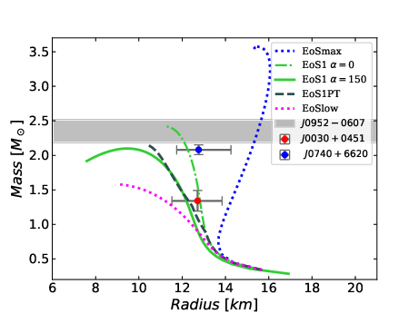 Left: The $M(R)$ curve for two EOS and two theories of gravity -- GR and metric $f(R)=R+\alpha R^2$ gravity. Figure adapted from \cite{Yazadjiev:2014cza}. Right: $M(R)$ curves from a typical EOS (green dashed line) modified by either a phase transition (black dashed line) or Palatini $f(R)$ gravity (solid green line). Superposed are example current and near-term pulsar measurement uncertainties~\cite{Romani:2022jhd,Raaijmakers:2019qny,Salmi:2024aum}. Figure adapted from \cite{Lope-Oter:2023urz}.
